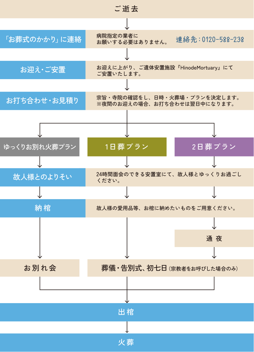 ご逝去からお葬式の流れの図